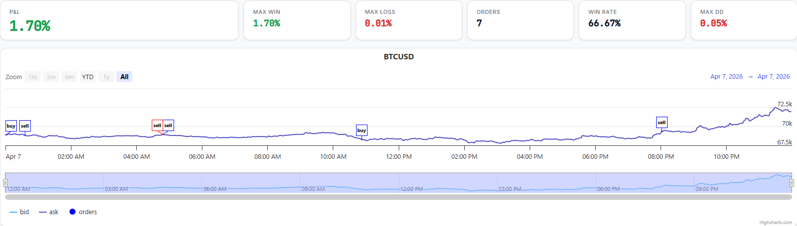 BTCUSD OHLC 1-minute backtest chart, April 7 2026 — 7 trades, P&L +1.70%