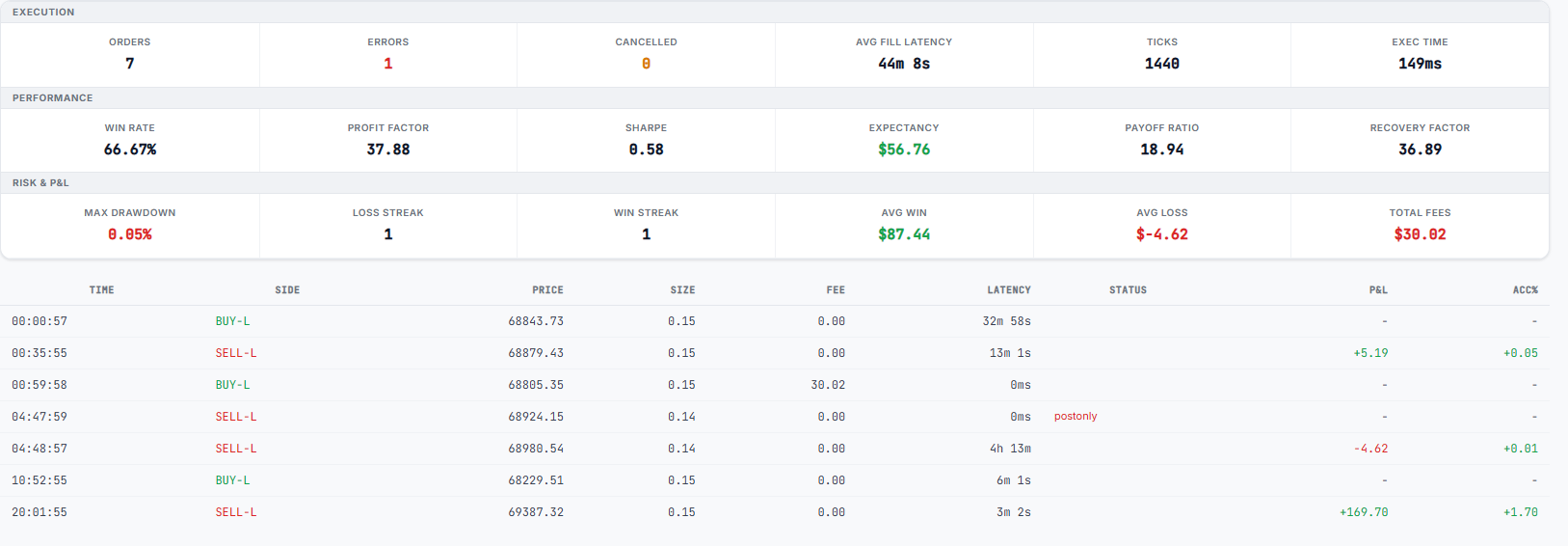 OHLC backtest report: Profit Factor 37.88, Sharpe 0.58