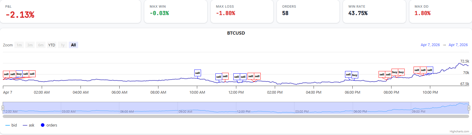BTCUSD full quotes backtest chart — 58 orders, P&L -2.13%