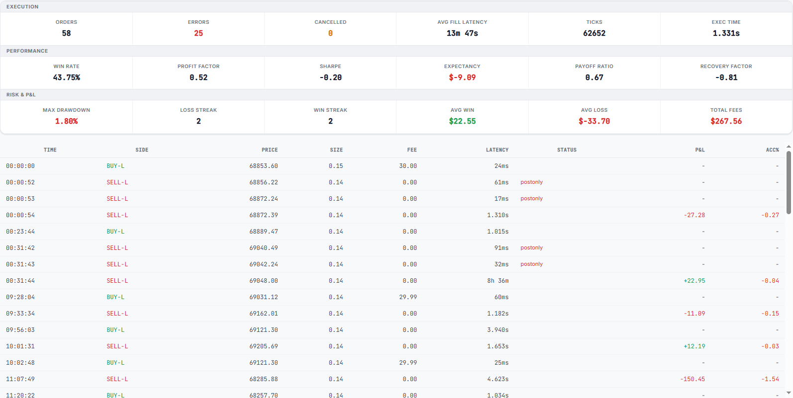 Full quotes backtest report: Profit Factor 0.52, Sharpe -4.38, 62452 ticks
