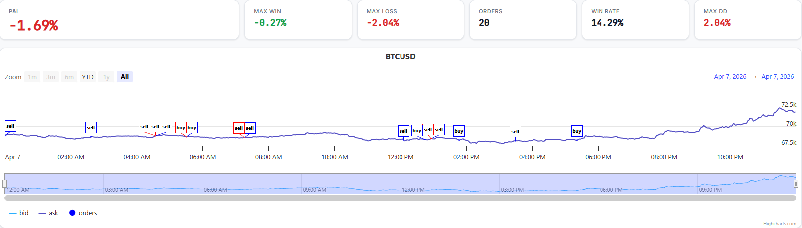 BTCUSD last-trade ticks backtest chart — 20 orders, P&L -1.69%