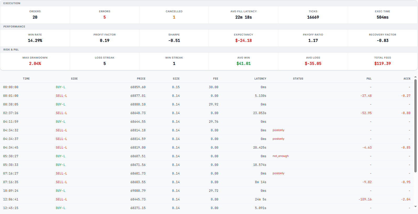 Last-trade ticks backtest report: Profit Factor 0.19, Sharpe -4.51